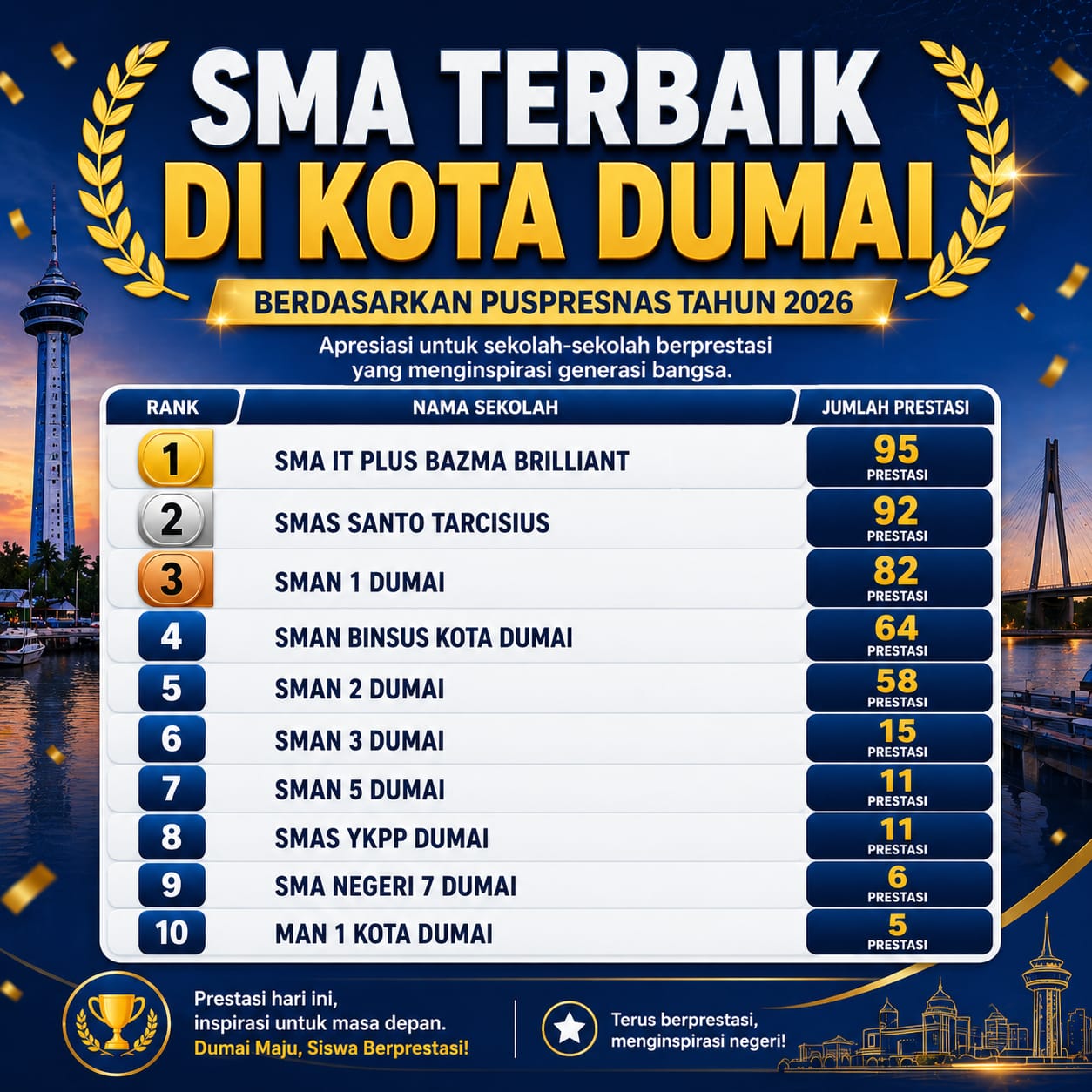 10 SMA Terbaik di Dumai 2026 Resmi Dirilis Puspresnas